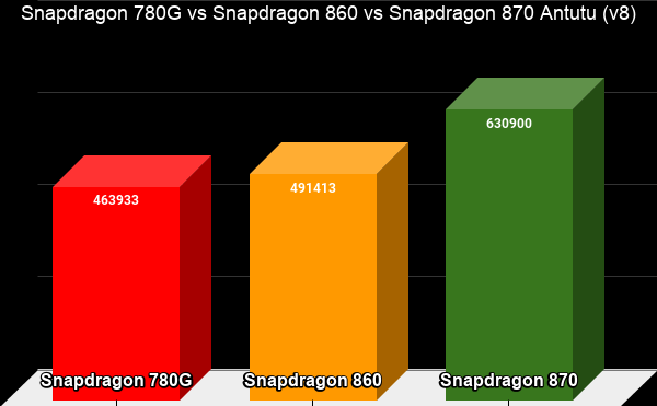 snapdragon-780g-vs-snapdragon-860-vs-snapdragon-870-antutu